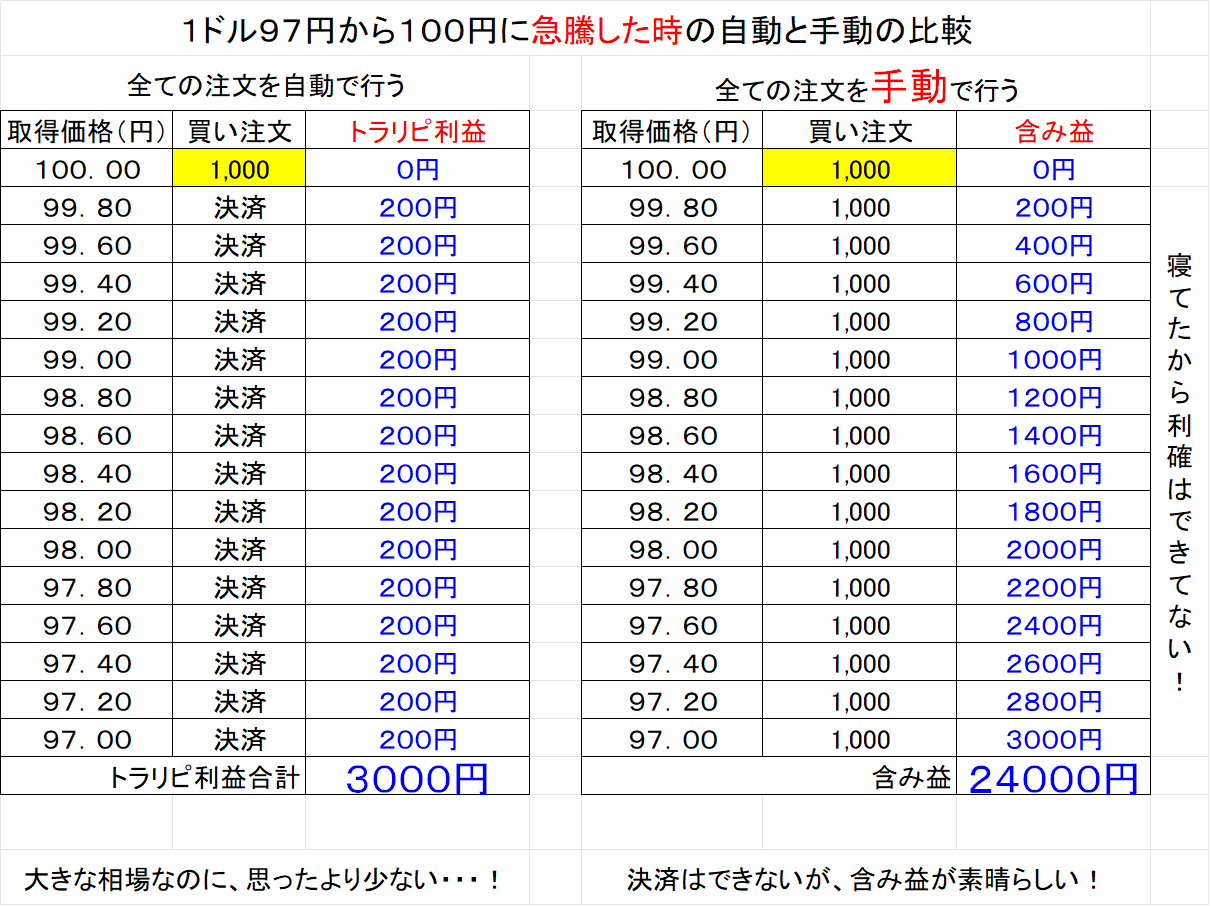 トラリピはもう古い 手動トラリピ が優秀な理由３つ ぼんやり微益ブログ